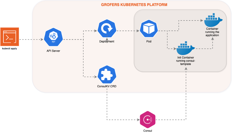 Managing key-values in Consul using ConsulKV CRD